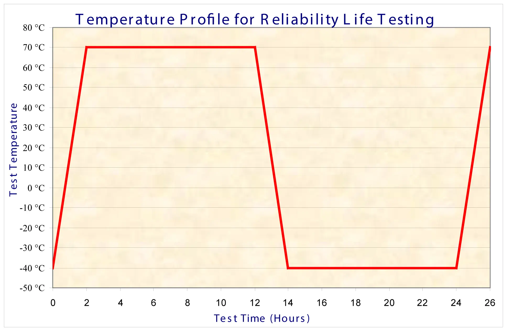 Line chart titled “Temperature Profile for Reliability Life Testing.” The x-axis shows test time in hours from 0 to 26, and the y-axis shows test temperature from -50°C to 80°C. Temperature starts at -40°C at 0 hours, ramps up to 70°C by 2 hours, remains at 70°C until 12 hours, drops to -40°C by 14 hours, stays at -40°C until 24 hours, then ramps back up to 70°C by 26 hours. The profile forms a thermal cycling pattern between -40°C and 70°C.