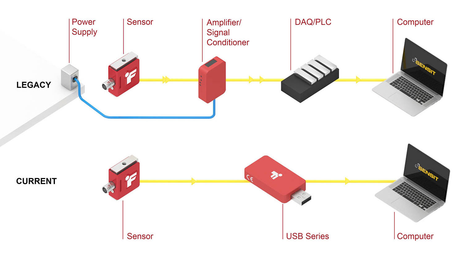 System diagram showing a legacy sensor solution where the sensor is connected to power and an amplifier/signal conditioner, connected to a DAQ/PLC, connected to a computer. Compare that to a system where the sensor is connected to a USB Series instrument that connects directly to the computer.
