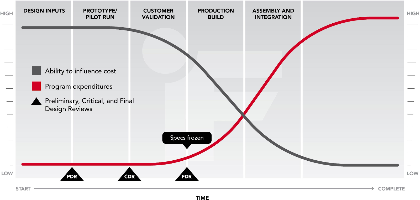 Benefits of Early Engagement Diagram