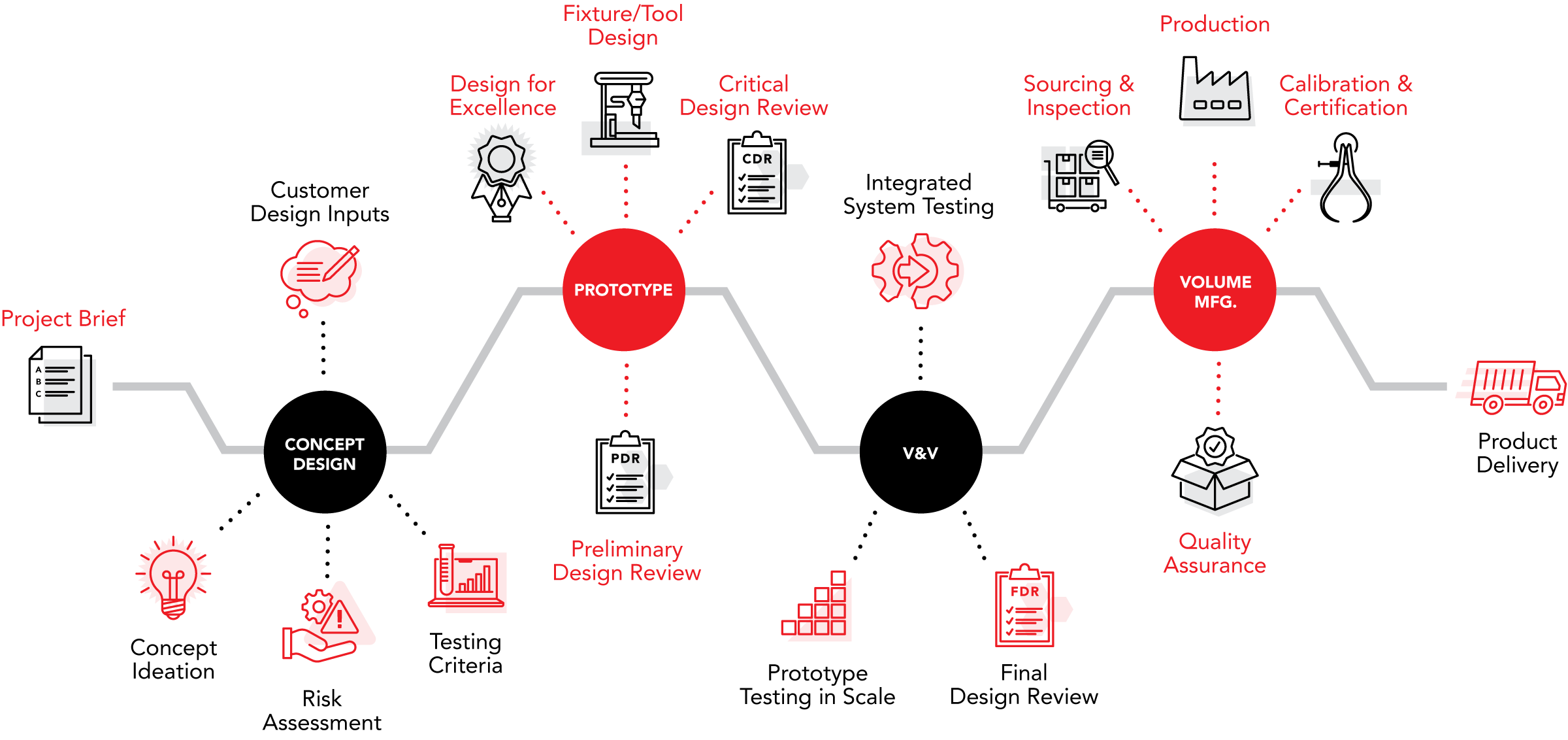 Engineer to Order Journey Diagram