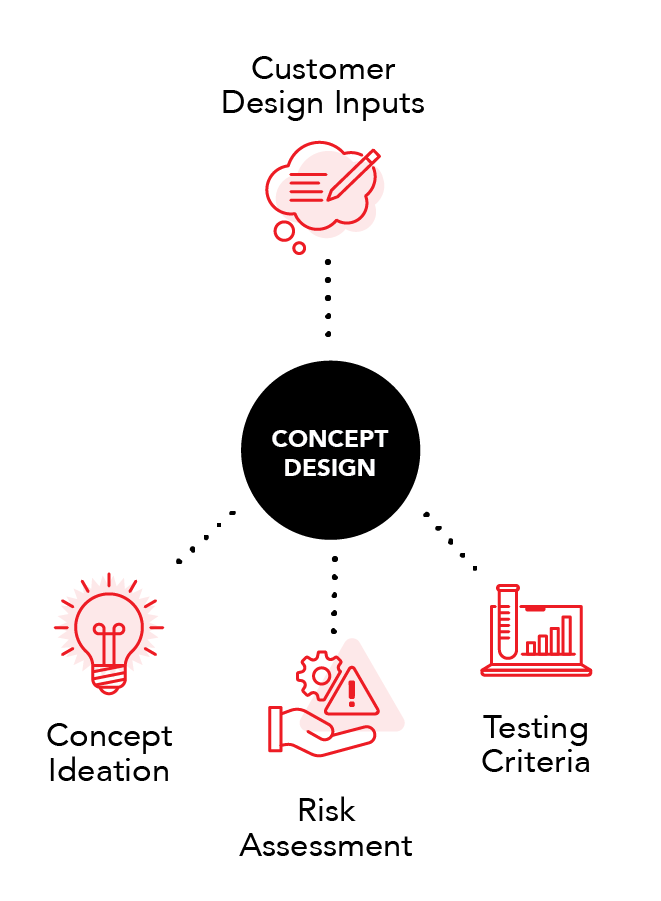 Concept Design Phase Diagram