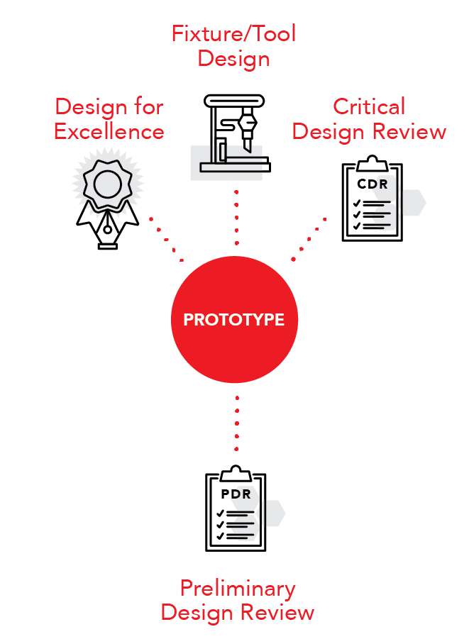 Prototype Phase Diagram