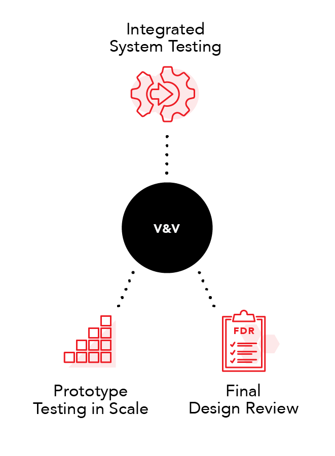 Verification and Validation Phase Diagram