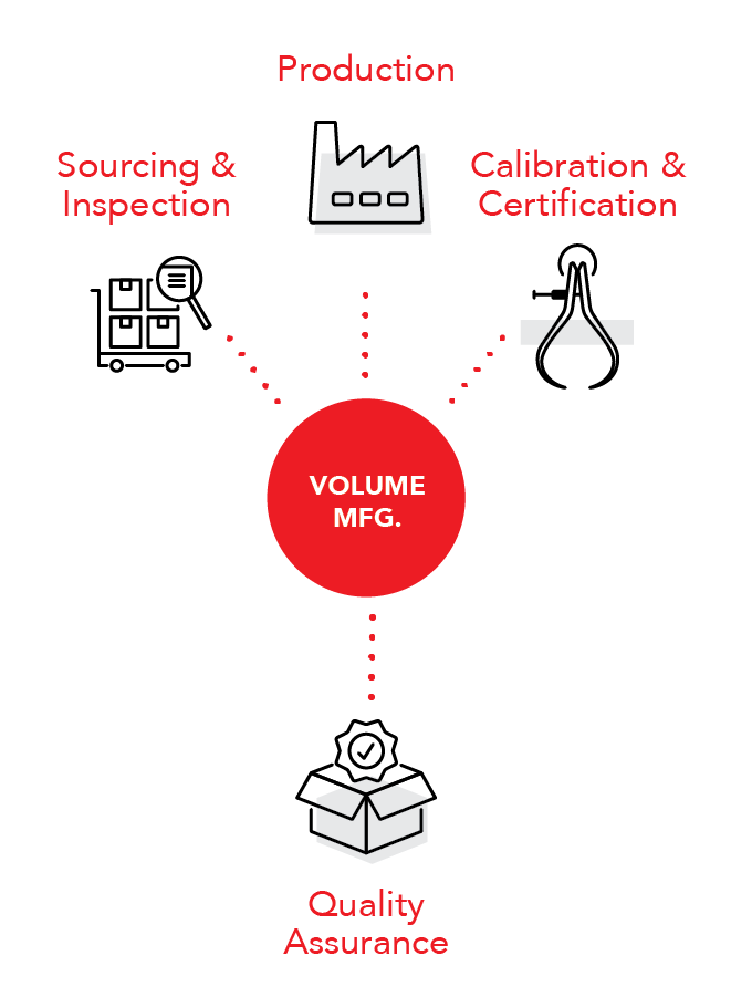 Volume Manufacturing Phase Diagram