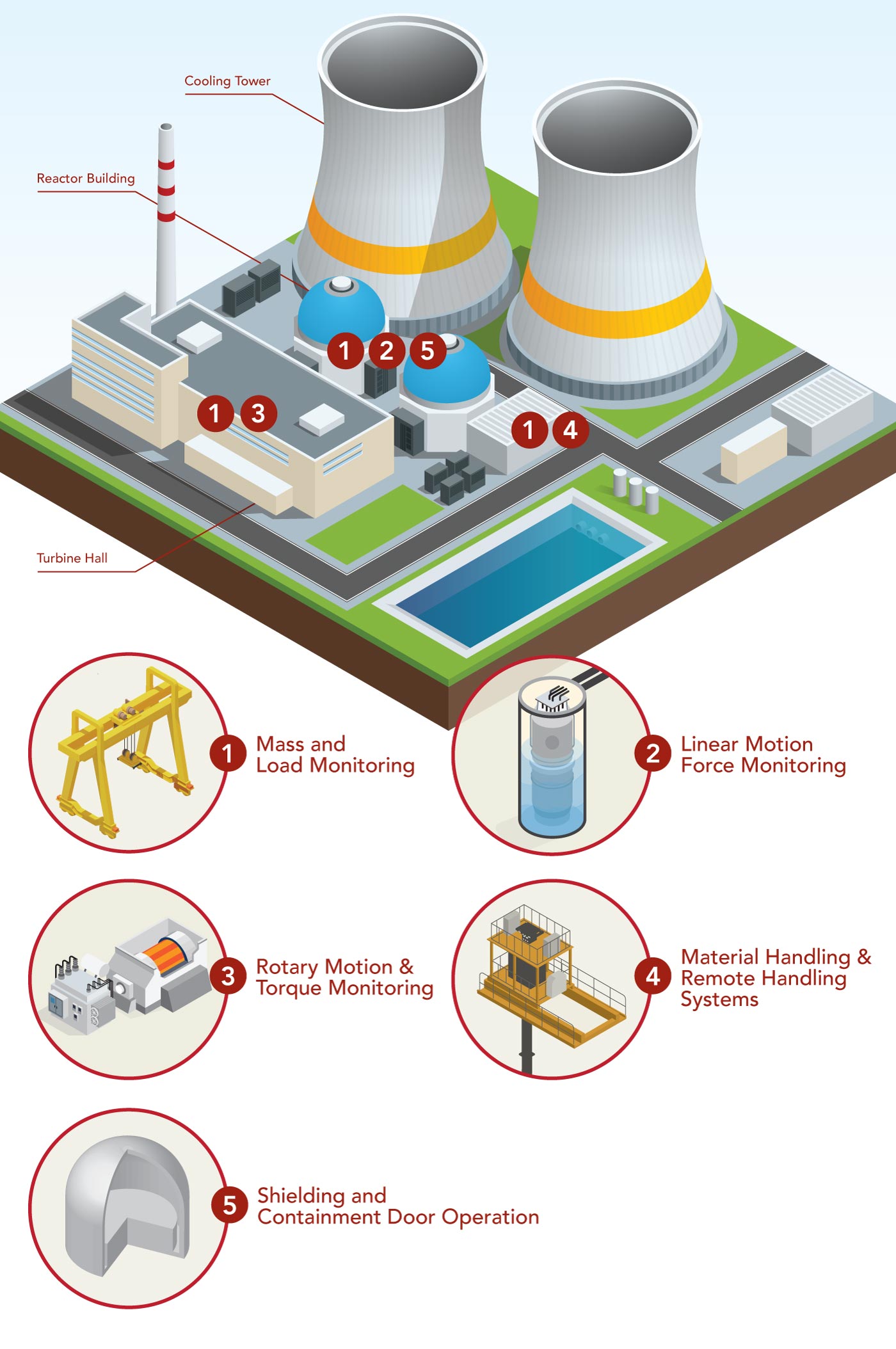 Isometric diagram of a nuclear power plant with labeled reactor buildings and turbine hall, and five numbered callouts for mass and load monitoring, linear motion force monitoring, rotary motion and torque monitoring, material handling and remote handling systems, and shielding and containment door operation.