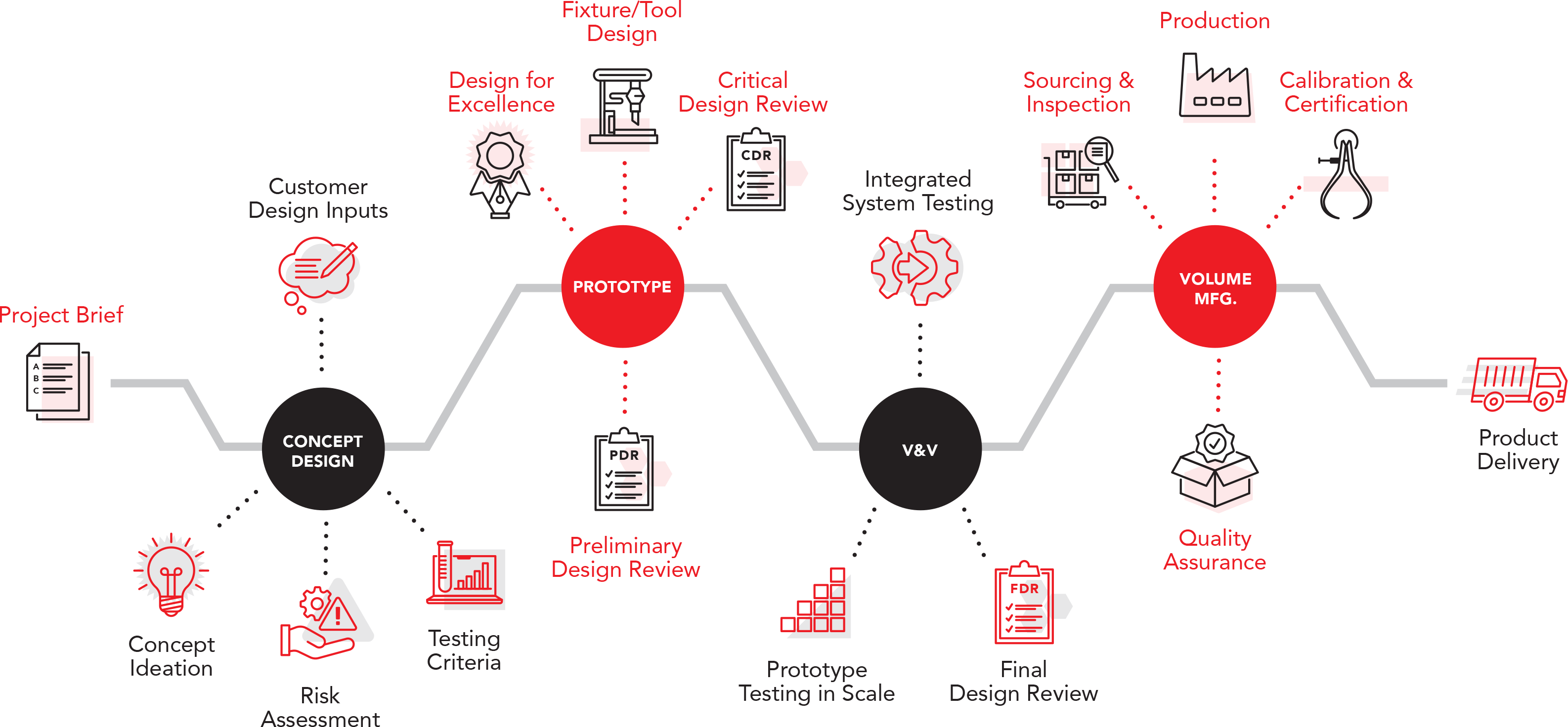 Engineer-to-Order Journey Chart