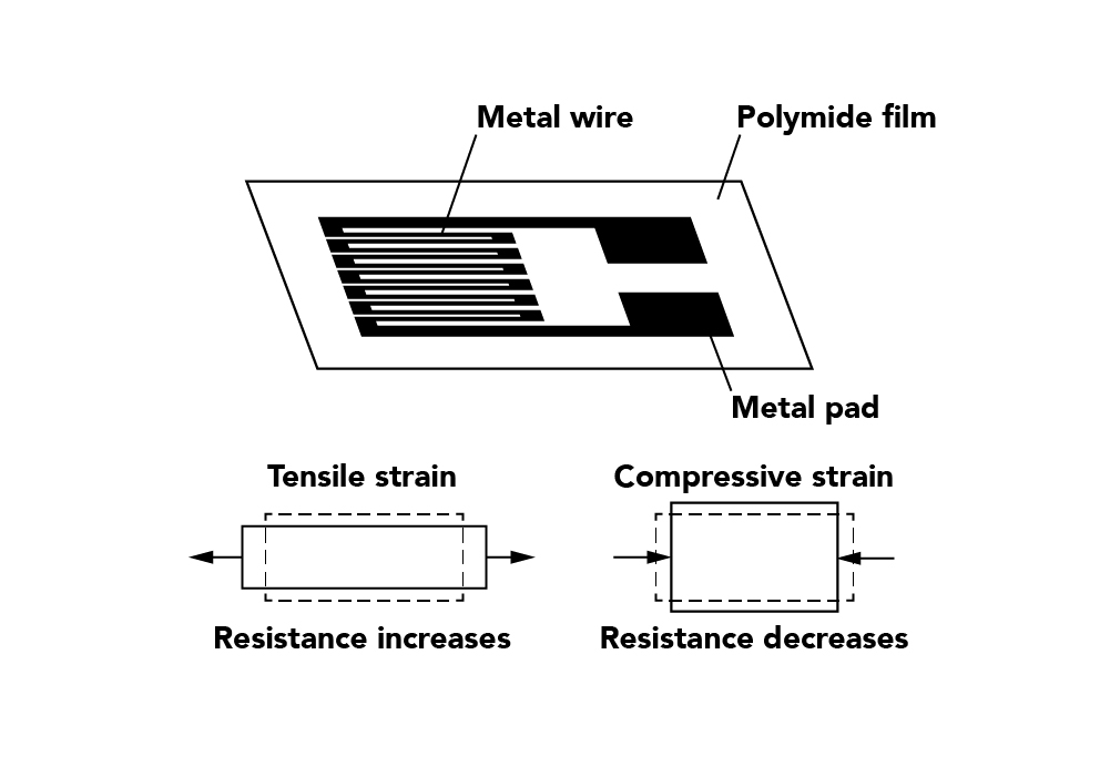 Strain Gauge Diagram strain gage foil tension and compression