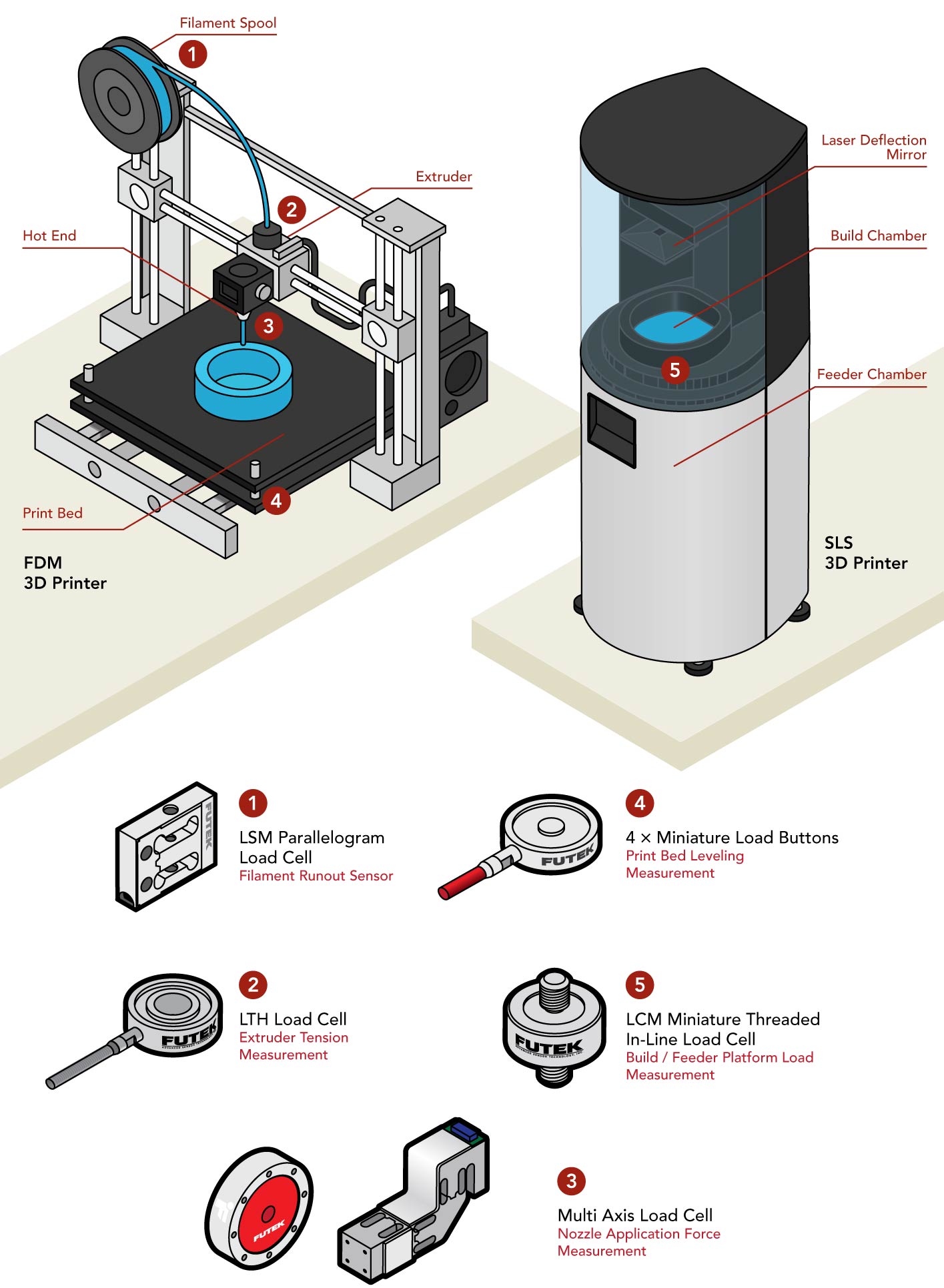 Positiv Drik vand Hotel Sensors used in 3D Printers | FUTEK