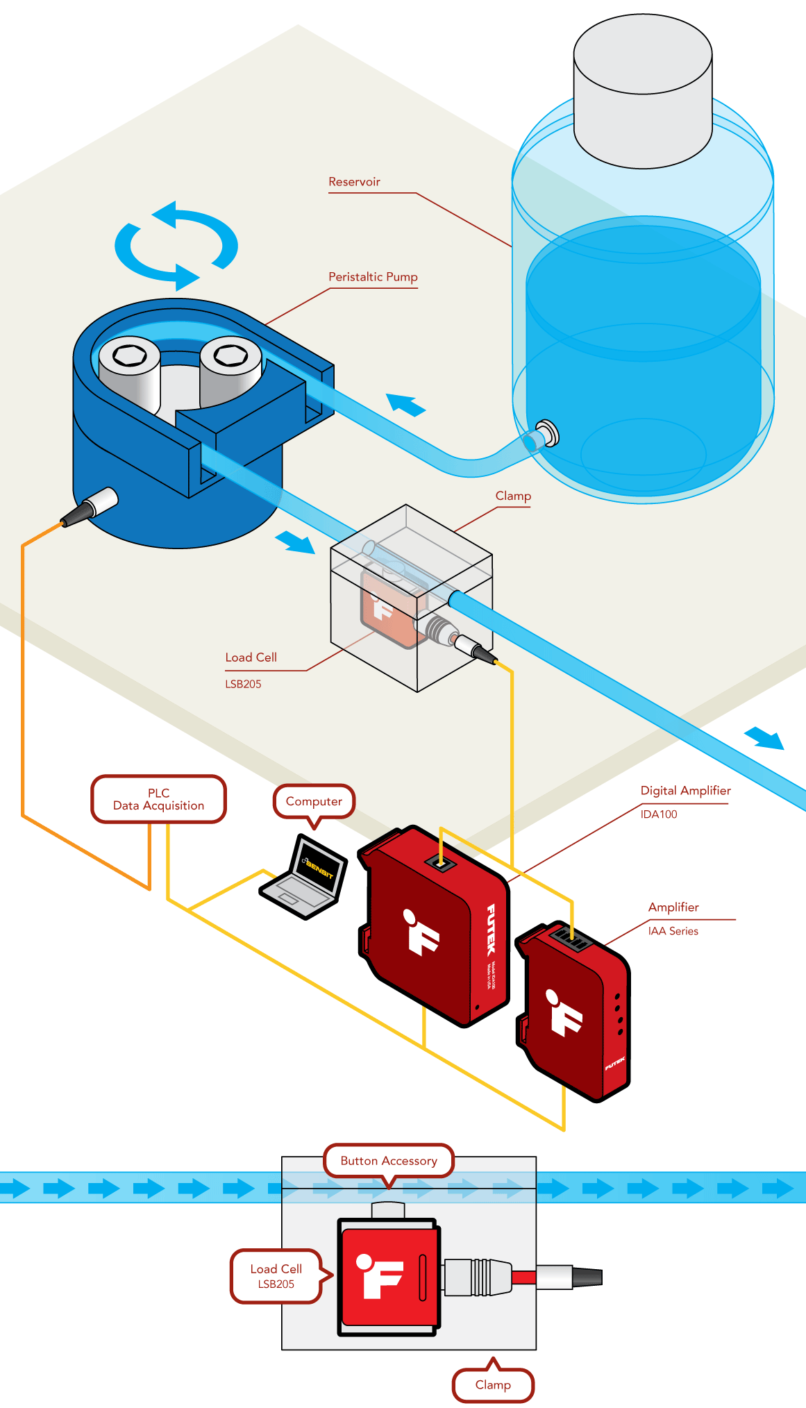 fluid flow rate measurement using load cell non contact flow sensor