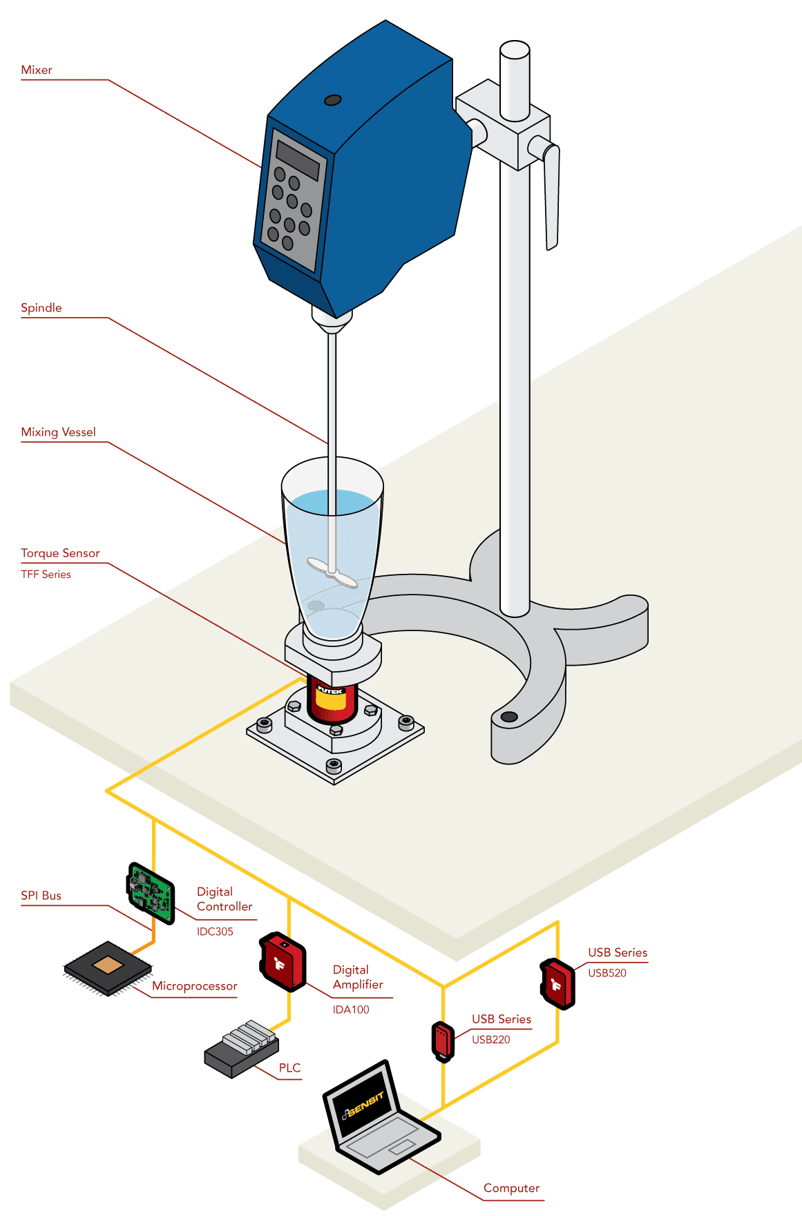 Rheometer Torque Measurement