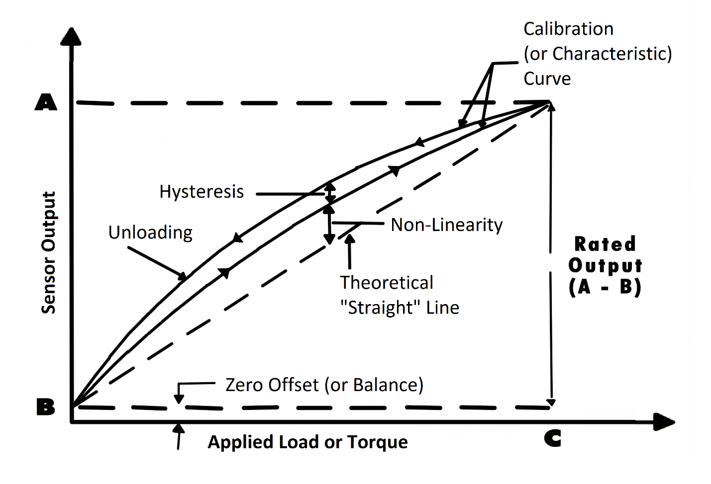 load cell calibration curve lab zero balance sensitivity force transducer calibration