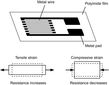 load measurement transducer strain gauge load measurement