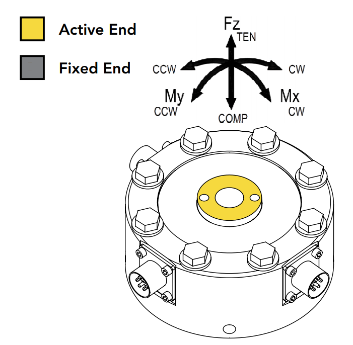 Fly by Wire Sensors (FBW)  Multi axis Force and Torque Sensors