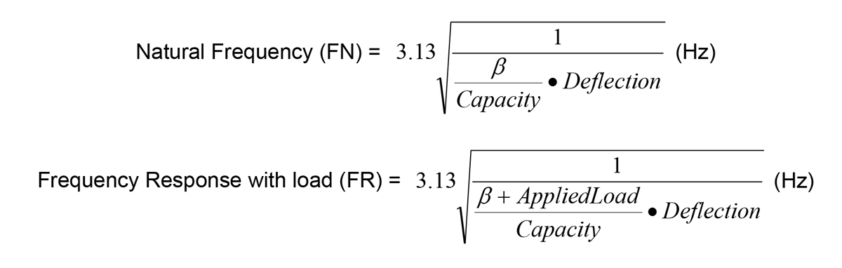 Natural Frequency & Frequency Response Equations