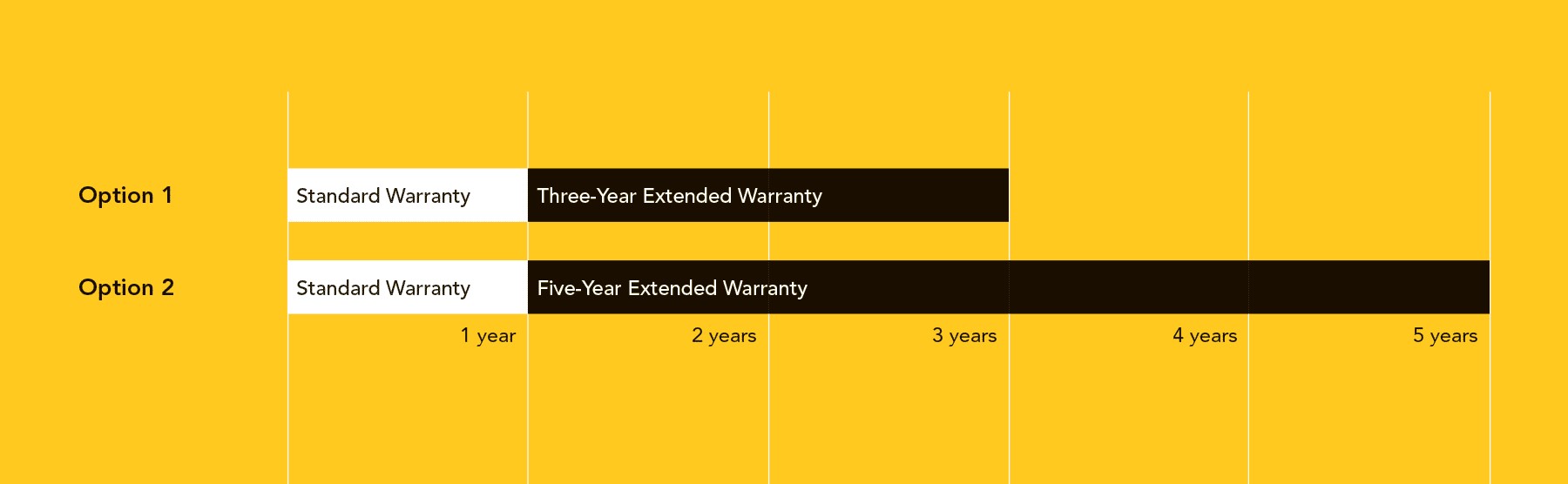 Standard warranty lasts for one year after the product's shipment date. Extended warranties for three and five years after the load cell's shipment date are available.